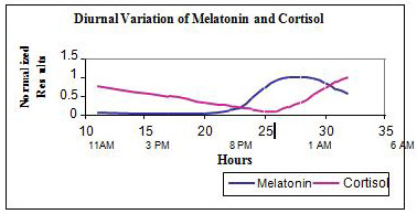 Diurnal variation of melatonin and cortisol