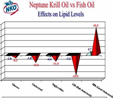 NKO vs. Fish oil effect on lipid levels
