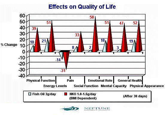 NKO effects on life quality